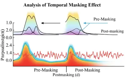 Analyse de l’Effet de Masquage Temporel