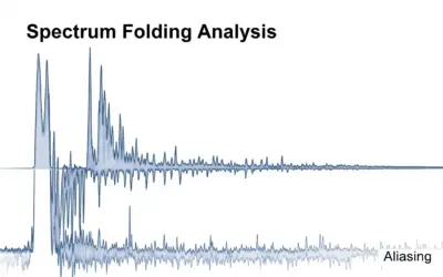 Analyse du Repliement de Spectre (Aliasing)