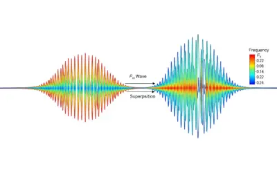 Application de l’Équation d’Onde à une Corde Vibrante