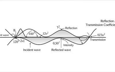 Coefficients de Réflexion et de Transmission