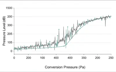 Conversion Pression (Pa) et Niveau de Pression (dB)