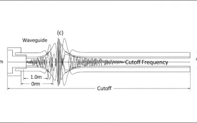 Fréquence de Coupure d’un Guide d’Ondes