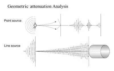 Analyse de l’atténuation géométrique