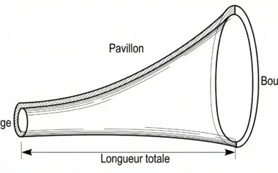 Dimensionnement d&rsquo;un Pavillon Exponentiel
