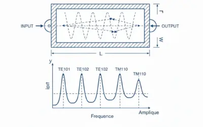 Étude d’une Cavité Résonante Rectangulaire